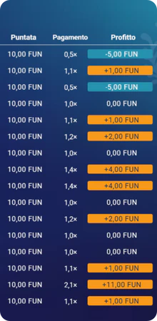 Cronologia scommesse Plinko con dettagli vincite e perdite